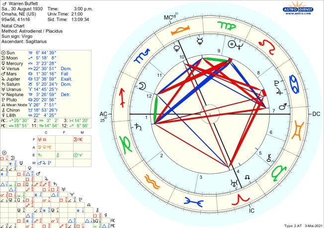 Moon Sign – Cung Mặt Trăng là gì? Giải thích Cách Xem 12 Cung Mặt Trăng trong Zodiac